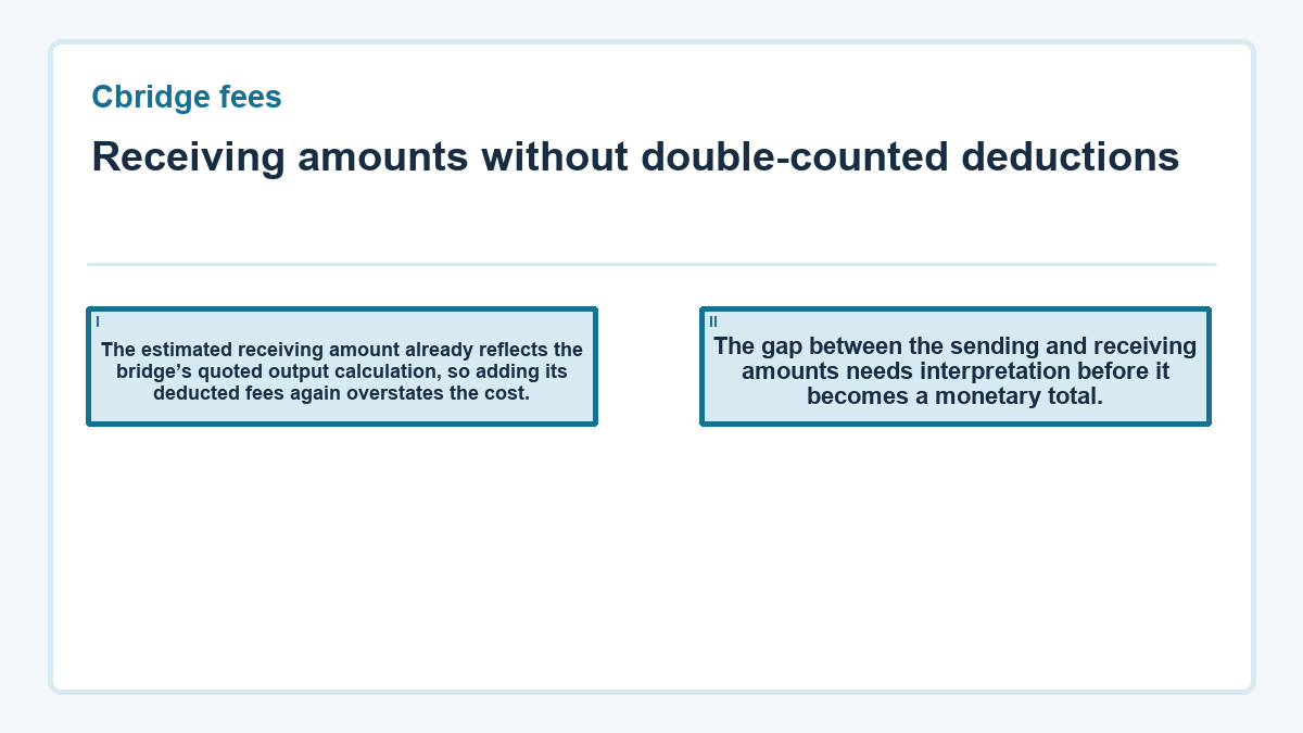 Receiving amounts without double-counted deductions: The estimated receiving amount already reflects the bridge’s quoted output calculation, so adding its deducted fees again overstates the cost.; The gap between the sending and receiving amounts needs interpretation before it becomes a monetary total.