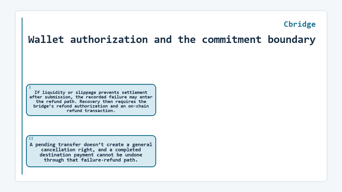 Wallet authorization and the commitment boundary: If liquidity or slippage prevents settlement after submission, the recorded failure may enter the refund path. Recovery then requires the bridge’s refund authorization and an on-chain refund transaction.; A pending transfer doesn’t create a general cancellation right, and a completed destination payment cannot be undone through that failure-refund path.